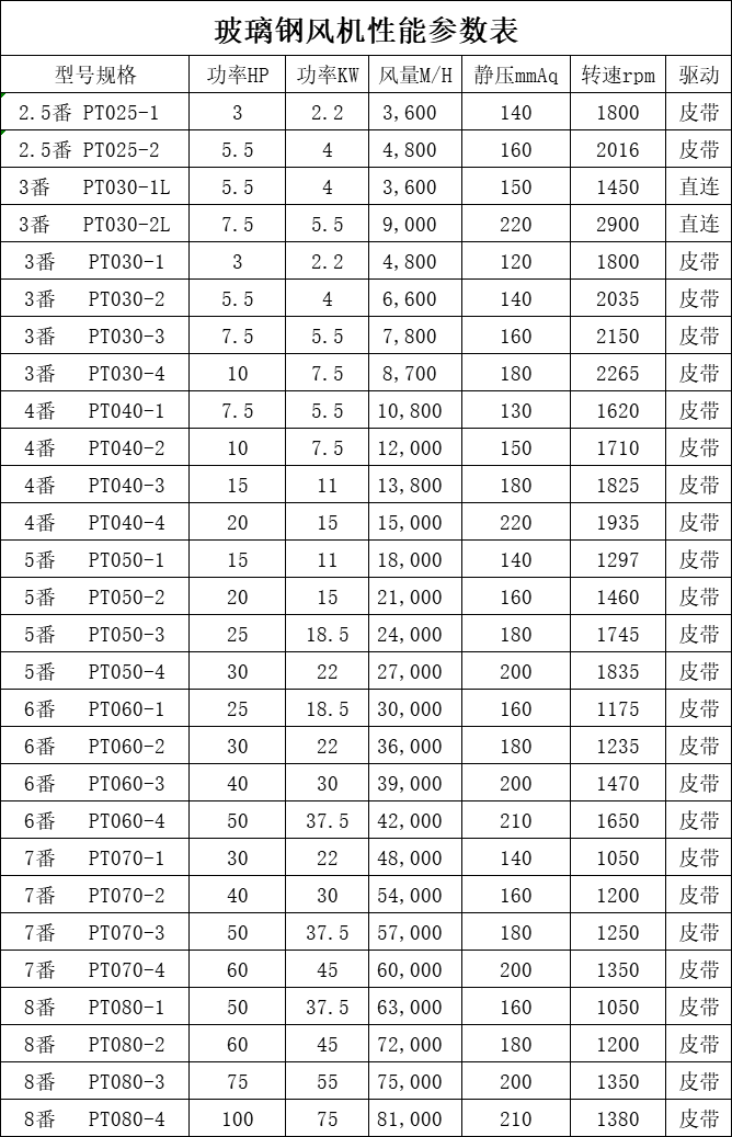 玻璃鋼風(fēng)機性能參數(shù)表.png